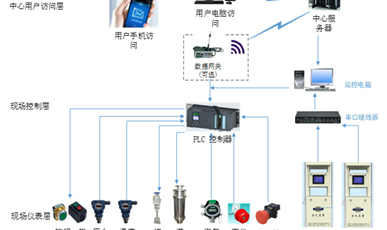 智慧能源监管平台