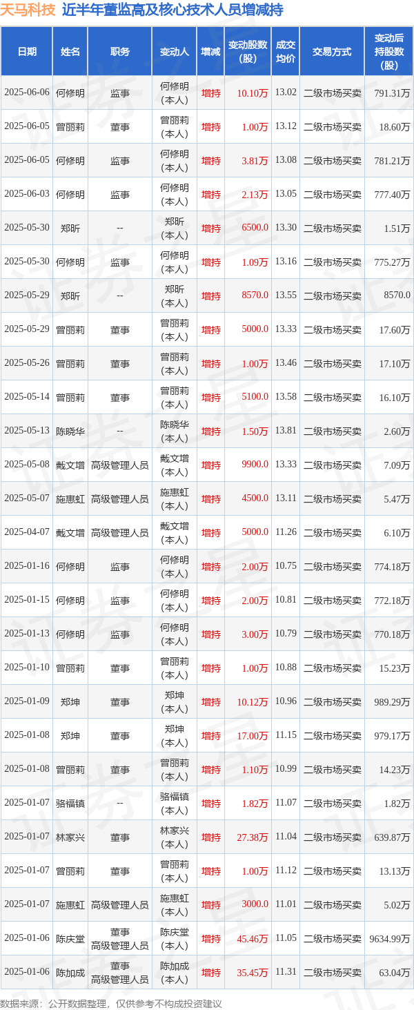 配资之家官网 天马科技: 6月6日高管何修明增持股份合计10.1万股
